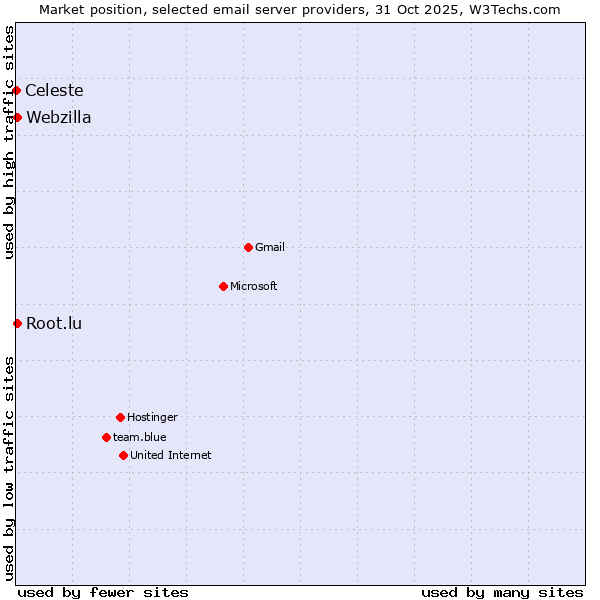 Market position of Webzilla vs. Root.lu vs. Celeste