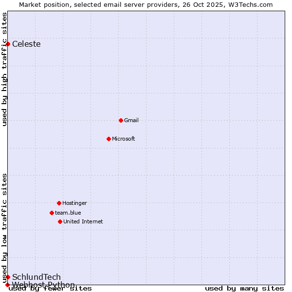 Market position of SchlundTech vs. Celeste vs. Webhost Python