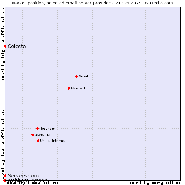 Market position of Celeste vs. Servers.com vs. Webhost Python