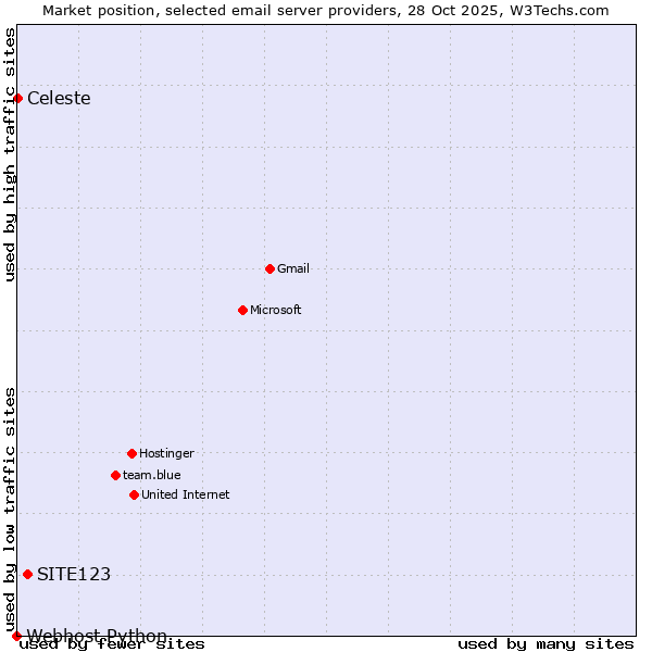 Market position of SITE123 vs. Celeste vs. Webhost Python