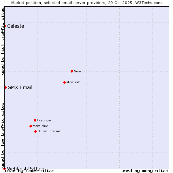 Market position of SMX Email vs. Celeste vs. Webhost Python