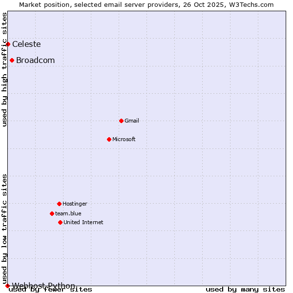 Market position of Broadcom vs. Celeste vs. Webhost Python