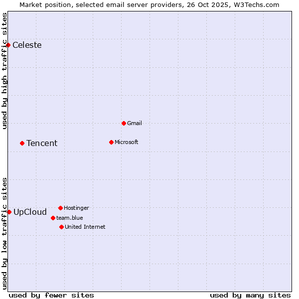 Market position of Tencent vs. UpCloud vs. Celeste
