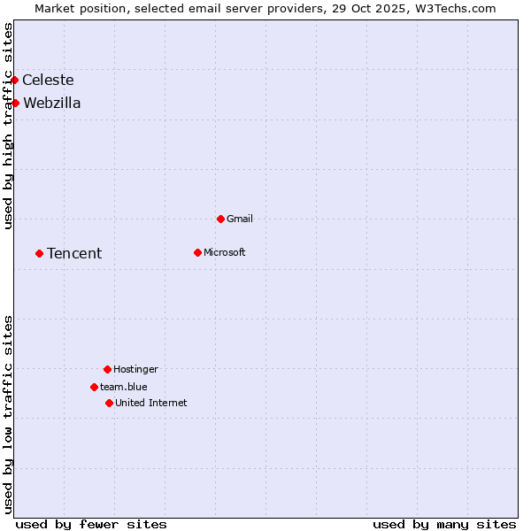 Market position of Tencent vs. Webzilla vs. Celeste