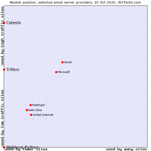 Market position of Celeste vs. Trillion vs. Webhost Python