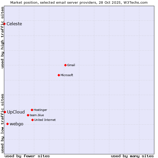 Market position of webgo vs. UpCloud vs. Celeste