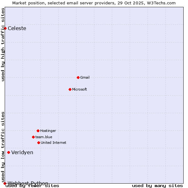 Market position of Veridyen vs. Celeste vs. Webhost Python