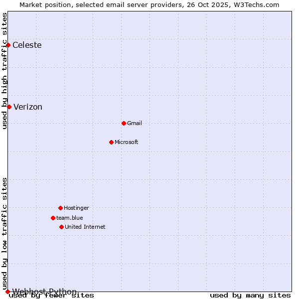 Market position of Verizon vs. Celeste vs. Webhost Python