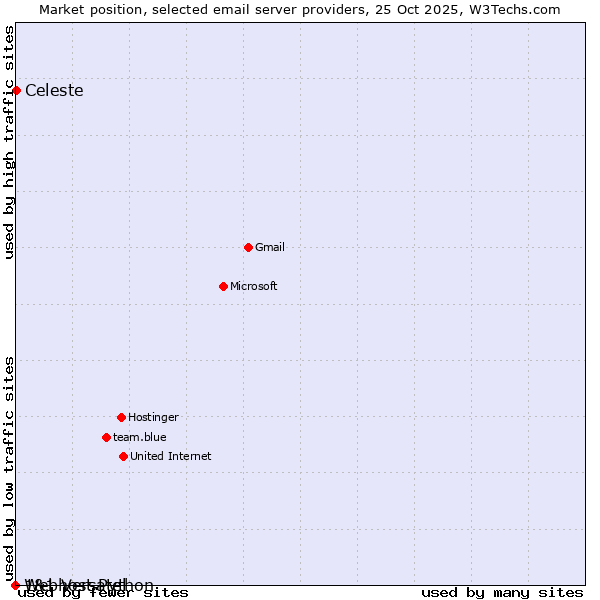 Market position of Celeste vs. 1&1 Versatel vs. Webhost Python