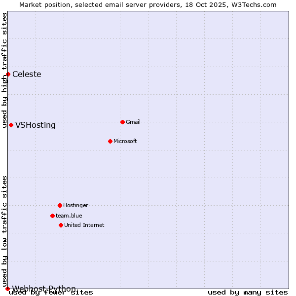 Market position of VSHosting vs. Celeste vs. Webhost Python