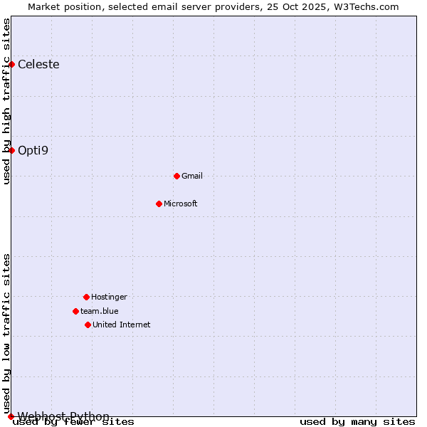 Market position of Opti9 vs. Celeste vs. Webhost Python