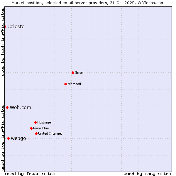 Market position of webgo vs. Web.com vs. Celeste