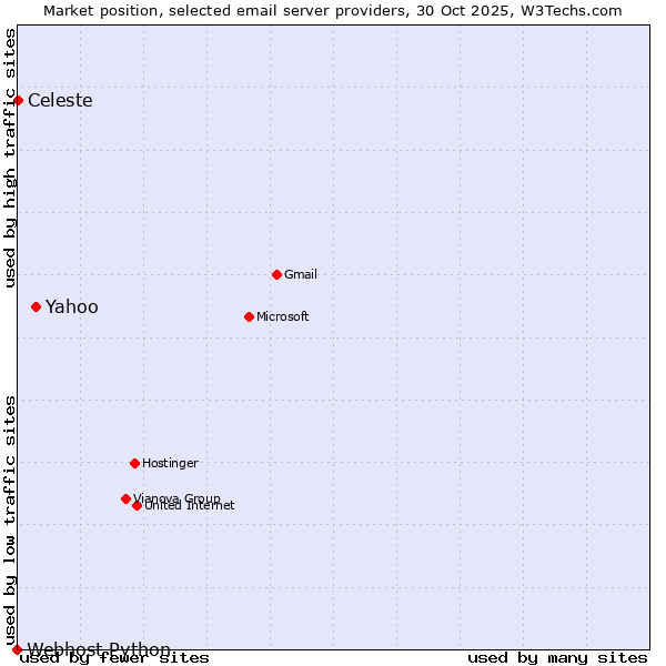 Market position of Yahoo vs. Celeste vs. Webhost Python