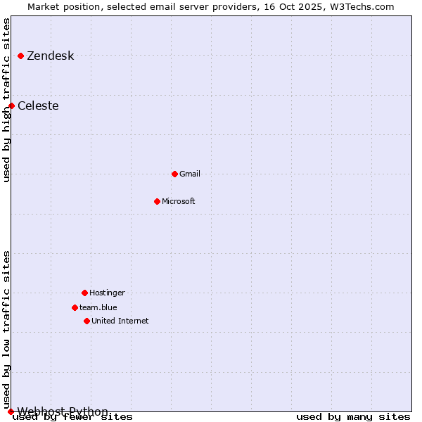 Market position of Zendesk vs. Celeste vs. Webhost Python