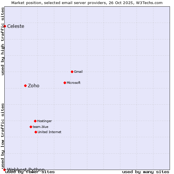 Market position of Zoho vs. Celeste vs. Webhost Python
