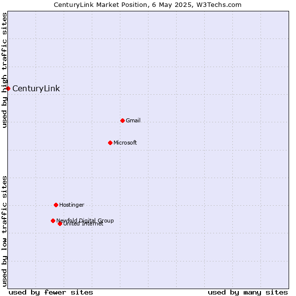 Market position of CenturyLink