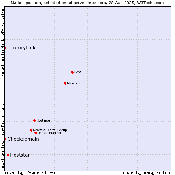 Market position of Hoststar vs. Checkdomain vs. CenturyLink