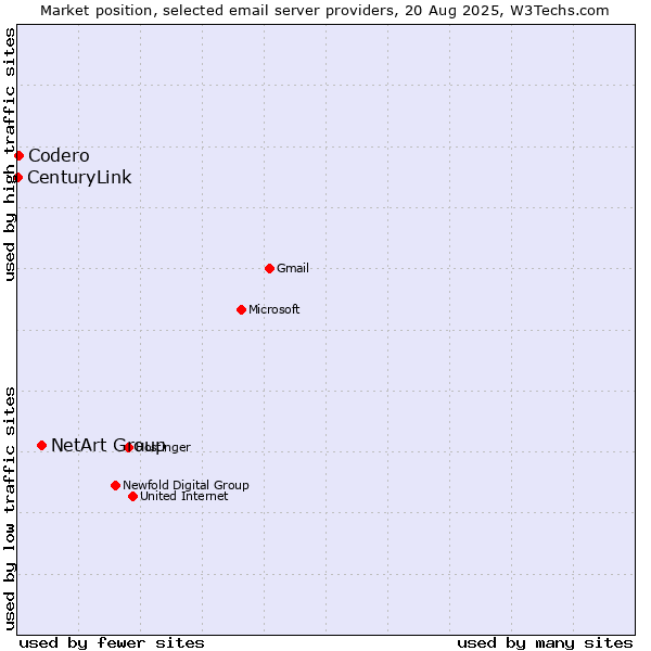 Market position of NetArt Group vs. Codero vs. CenturyLink