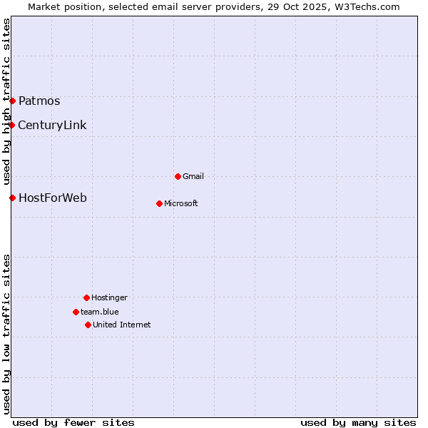 Market position of Patmos vs. HostForWeb vs. CenturyLink