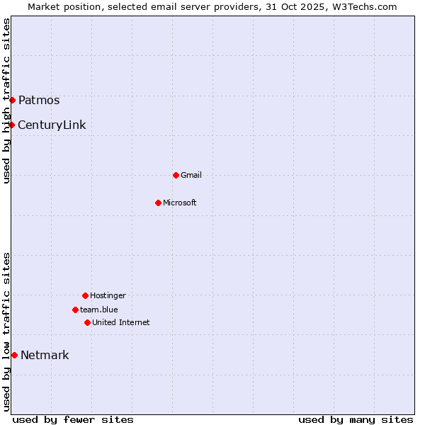 Market position of Netmark vs. Patmos vs. CenturyLink