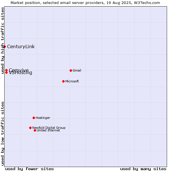 Market position of VSHosting vs. Comvive vs. CenturyLink