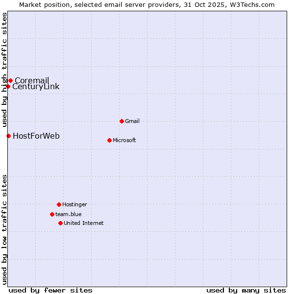 Market position of Coremail vs. HostForWeb vs. CenturyLink