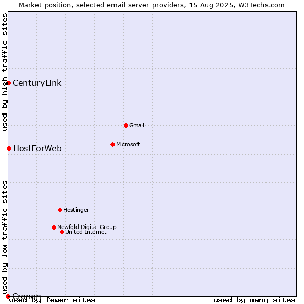 Market position of HostForWeb vs. CenturyLink vs. Cronon