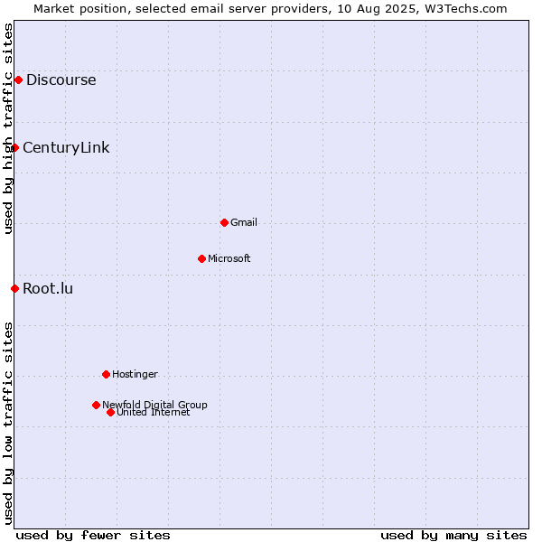Market position of Discourse vs. Root.lu vs. CenturyLink