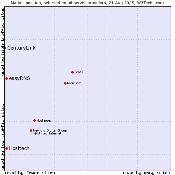 Market position of easyDNS vs. Hosttech vs. CenturyLink