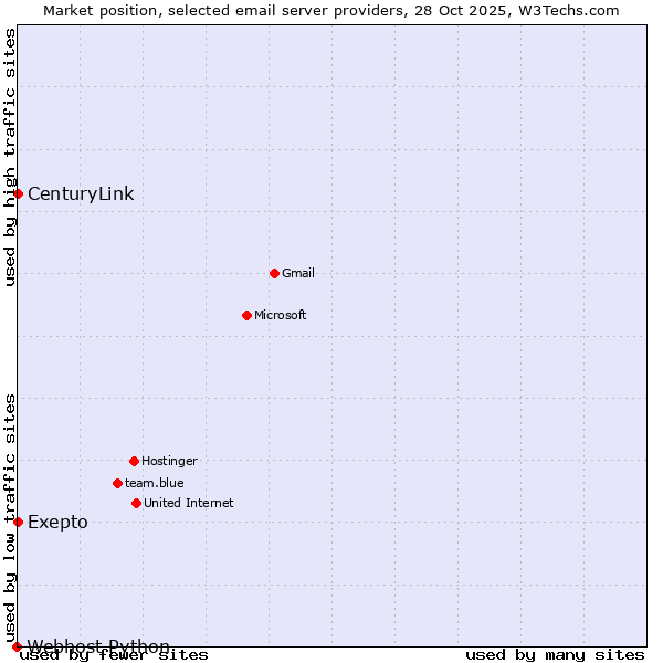 Market position of Exepto vs. CenturyLink vs. Webhost Python