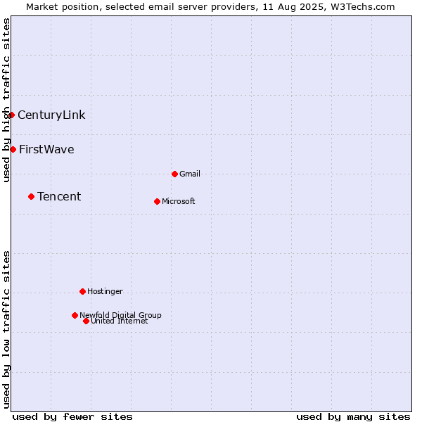 Market position of Tencent vs. FirstWave vs. CenturyLink