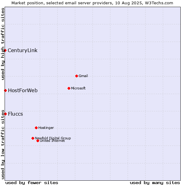 Market position of HostForWeb vs. Fluccs vs. CenturyLink