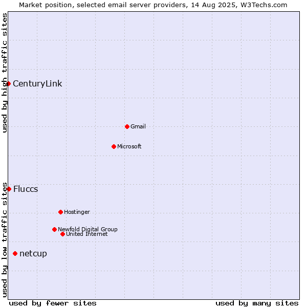 Market position of netcup vs. Fluccs vs. CenturyLink
