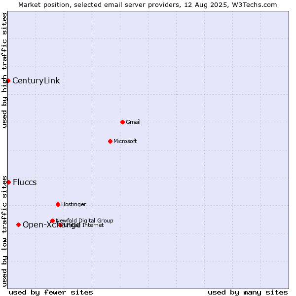 Market position of Open-Xchange vs. Fluccs vs. CenturyLink