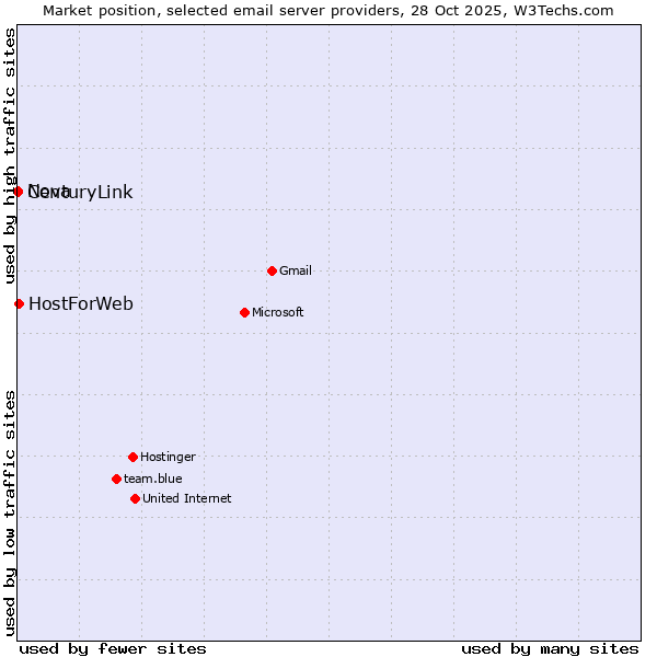 Market position of HostForWeb vs. CenturyLink vs. Nova