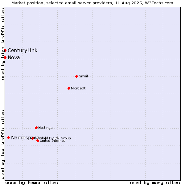 Market position of Namespace vs. CenturyLink vs. Nova