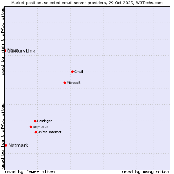 Market position of Netmark vs. CenturyLink vs. Nova