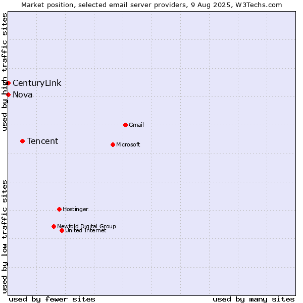 Market position of Tencent vs. CenturyLink vs. Nova