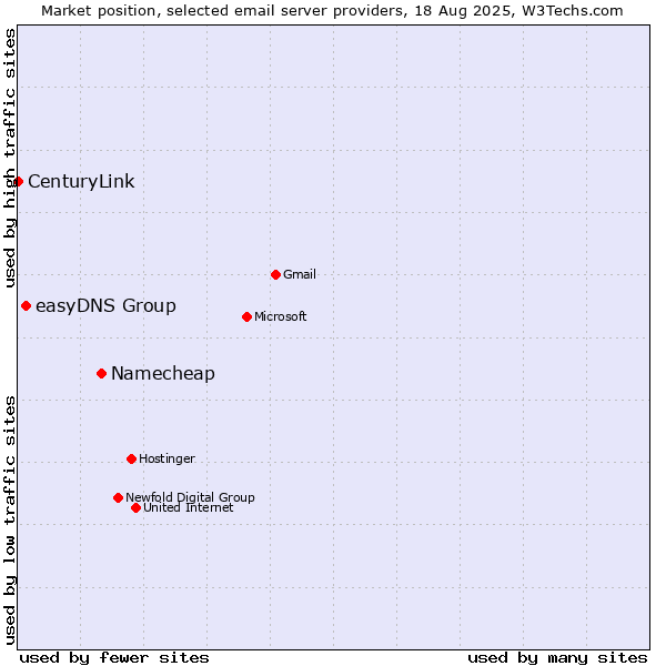 Market position of Namecheap vs. easyDNS Group vs. CenturyLink