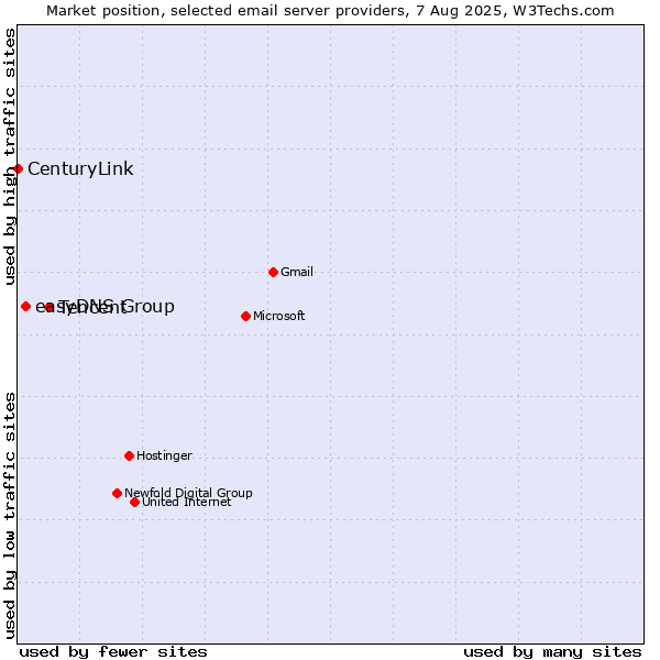Market position of Tencent vs. easyDNS Group vs. CenturyLink