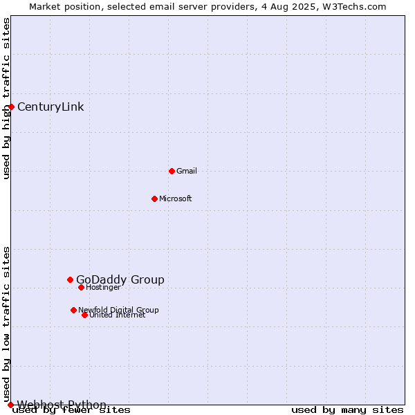 Market position of GoDaddy Group vs. CenturyLink vs. Webhost Python