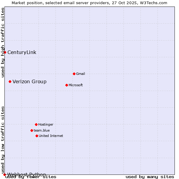 Market position of Verizon Group vs. CenturyLink vs. Webhost Python