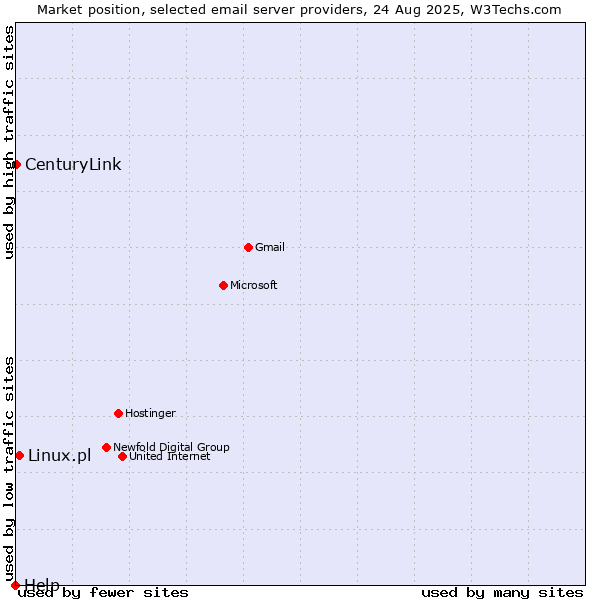 Market position of Linux.pl vs. CenturyLink vs. Help