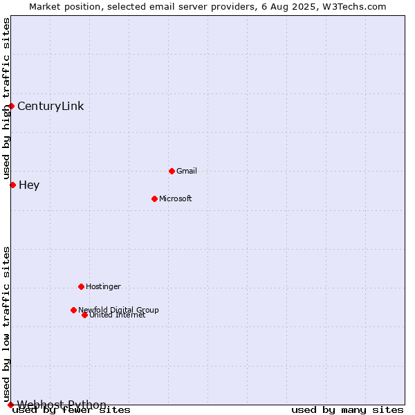 Market position of Hey vs. CenturyLink vs. Webhost Python