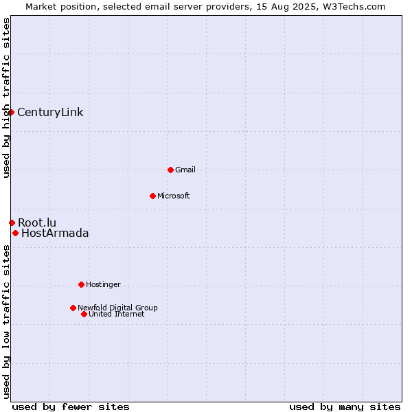 Market position of HostArmada vs. Root.lu vs. CenturyLink