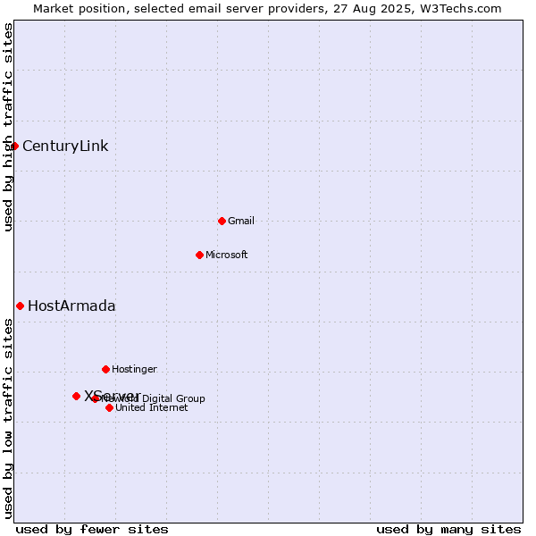 Market position of XServer vs. HostArmada vs. CenturyLink