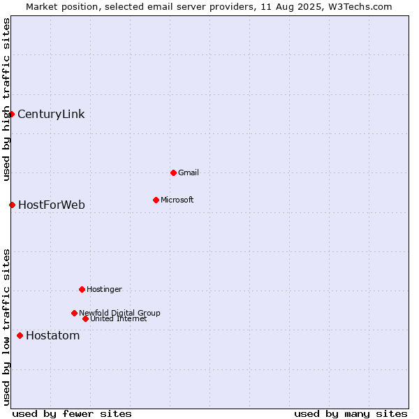 Market position of Hostatom vs. HostForWeb vs. CenturyLink