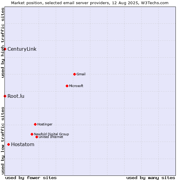 Market position of Hostatom vs. Root.lu vs. CenturyLink