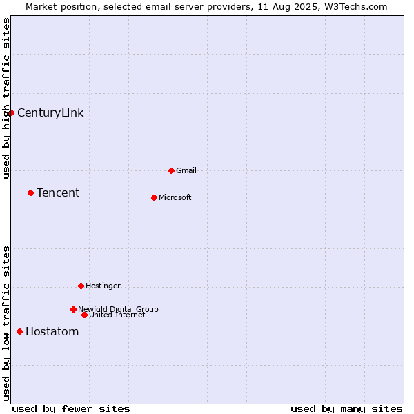 Market position of Tencent vs. Hostatom vs. CenturyLink