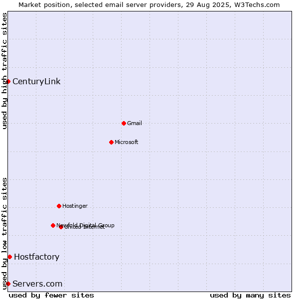 Market position of Hostfactory vs. CenturyLink vs. Servers.com